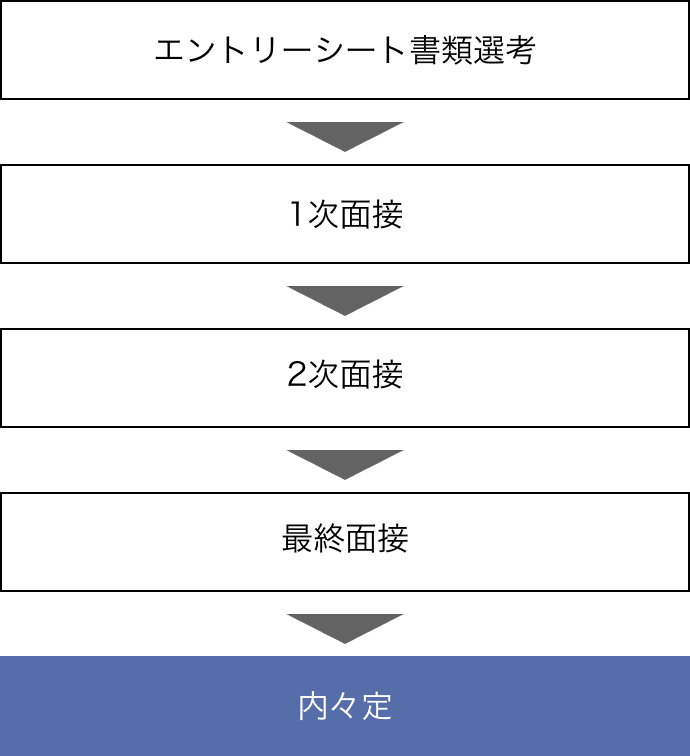 採用選考の流れを示す図。エントリーシート(書類選考)→1次面接→2次面接→最終面接→内々定の順に進む