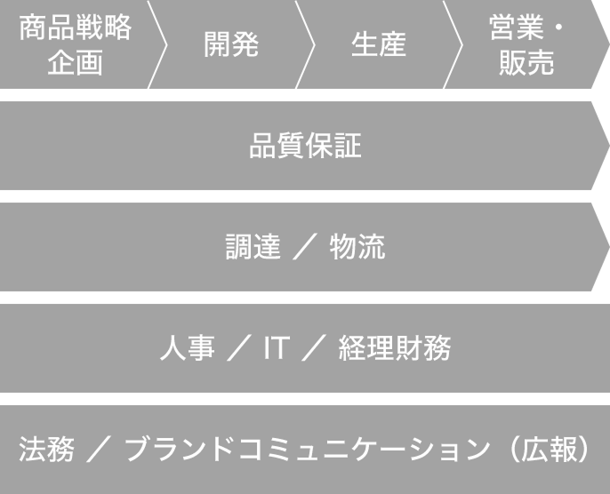 商品戦略企画から営業・販売までの主な業務プロセスと、それを支える各部門（品質保証、調達・物流、人事・IT・経理財務、法務・ブランドコミュニケーション）を示した業務フロー図