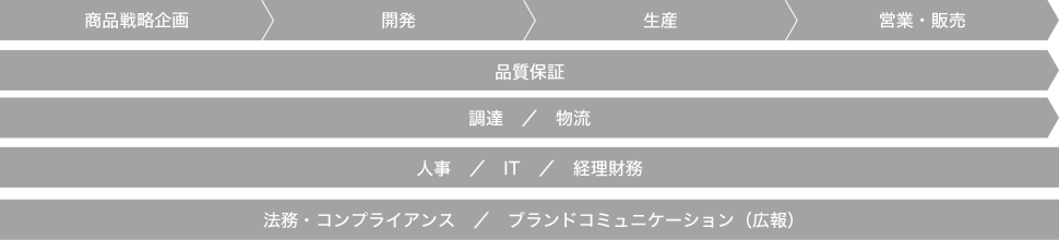 商品戦略企画から営業・販売までの主な業務プロセスと、それを支える各部門（品質保証、調達・物流、人事・IT・経理財務、法務・ブランドコミュニケーション）を示した業務フロー図