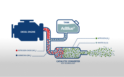 Sơ đồ xử lý khí thải động cơ diesel với bộ chuyển đổi xúc tác và dung dịch AdBlue.