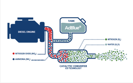 แผนผังการทำงานของระบบ AdBlue ในเครื่องยนต์ดีเซล